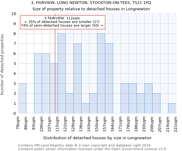 3, FAIRVIEW, LONG NEWTON, STOCKTON-ON-TEES, TS21 1PQ: Size of property relative to detached houses in Longnewton