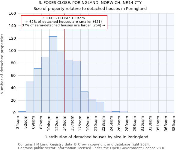 3, FOXES CLOSE, PORINGLAND, NORWICH, NR14 7TY: Size of property relative to detached houses in Poringland