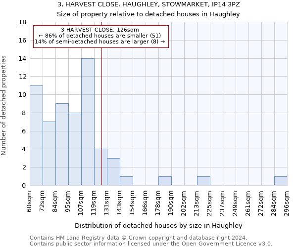 3, HARVEST CLOSE, HAUGHLEY, STOWMARKET, IP14 3PZ: Size of property relative to detached houses in Haughley