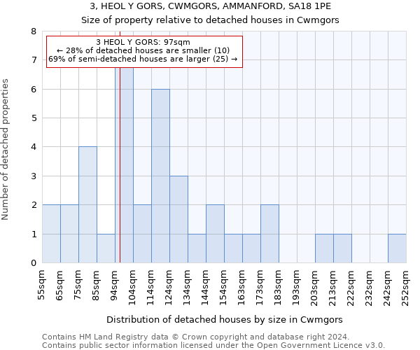 3, HEOL Y GORS, CWMGORS, AMMANFORD, SA18 1PE: Size of property relative to detached houses in Cwmgors