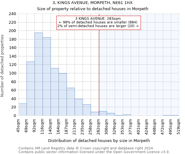 3, KINGS AVENUE, MORPETH, NE61 1HX: Size of property relative to detached houses in Morpeth