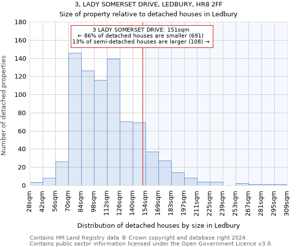 3, LADY SOMERSET DRIVE, LEDBURY, HR8 2FF: Size of property relative to detached houses in Ledbury