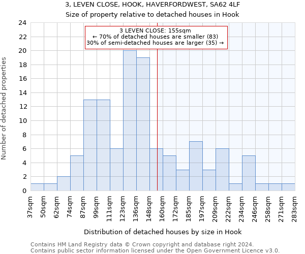 3, LEVEN CLOSE, HOOK, HAVERFORDWEST, SA62 4LF: Size of property relative to detached houses in Hook