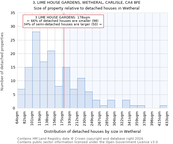 3, LIME HOUSE GARDENS, WETHERAL, CARLISLE, CA4 8FE: Size of property relative to detached houses in Wetheral