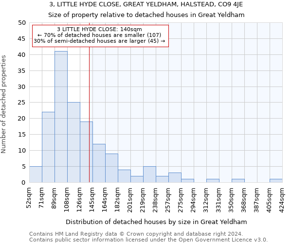 3, LITTLE HYDE CLOSE, GREAT YELDHAM, HALSTEAD, CO9 4JE: Size of property relative to detached houses in Great Yeldham