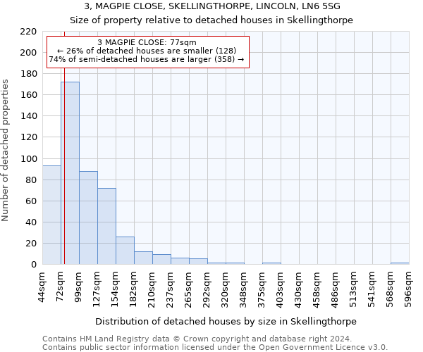 3, MAGPIE CLOSE, SKELLINGTHORPE, LINCOLN, LN6 5SG: Size of property relative to detached houses in Skellingthorpe