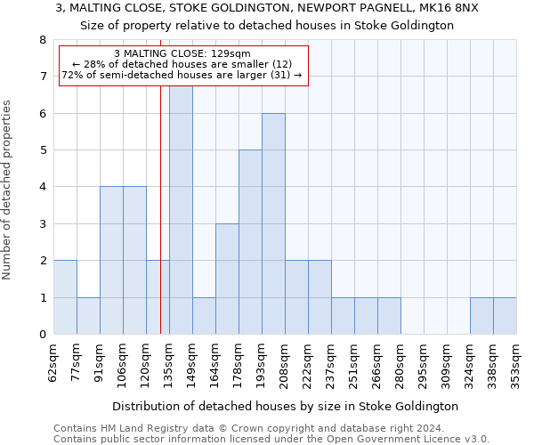 3, MALTING CLOSE, STOKE GOLDINGTON, NEWPORT PAGNELL, MK16 8NX: Size of property relative to detached houses in Stoke Goldington