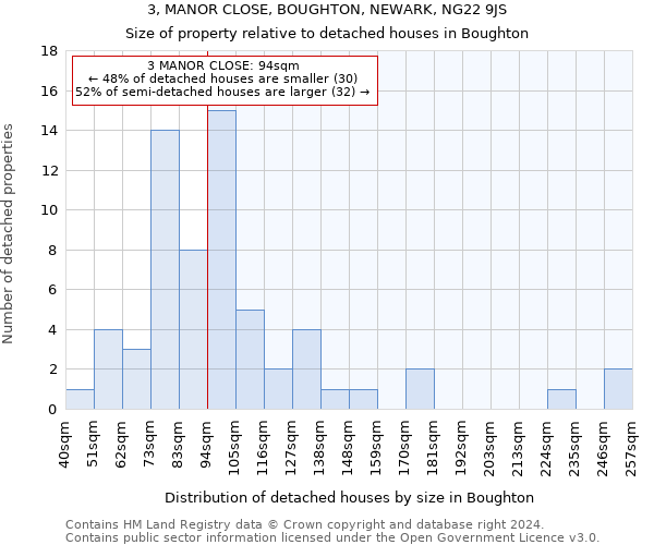 3, MANOR CLOSE, BOUGHTON, NEWARK, NG22 9JS: Size of property relative to detached houses in Boughton