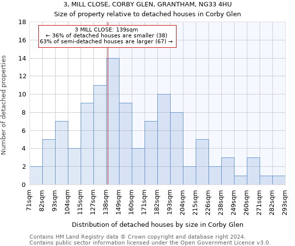 3, MILL CLOSE, CORBY GLEN, GRANTHAM, NG33 4HU: Size of property relative to detached houses in Corby Glen