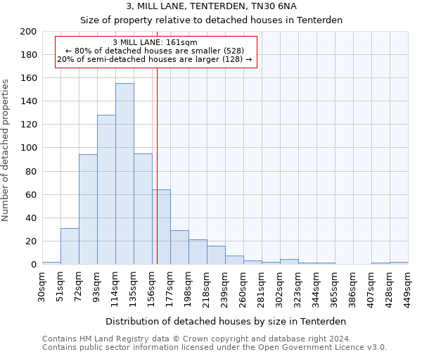 3, MILL LANE, TENTERDEN, TN30 6NA: Size of property relative to detached houses in Tenterden