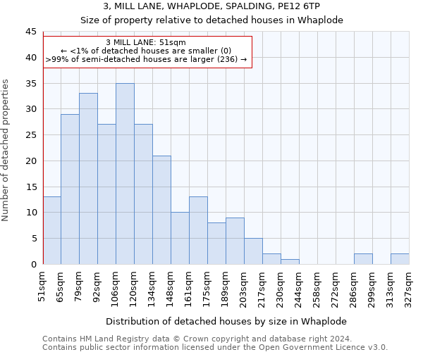 3, MILL LANE, WHAPLODE, SPALDING, PE12 6TP: Size of property relative to detached houses in Whaplode