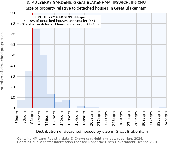 3, MULBERRY GARDENS, GREAT BLAKENHAM, IPSWICH, IP6 0HU: Size of property relative to detached houses in Great Blakenham