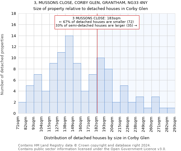 3, MUSSONS CLOSE, CORBY GLEN, GRANTHAM, NG33 4NY: Size of property relative to detached houses in Corby Glen