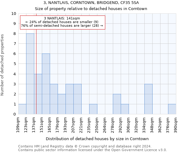 3, NANTLAIS, CORNTOWN, BRIDGEND, CF35 5SA: Size of property relative to detached houses in Corntown