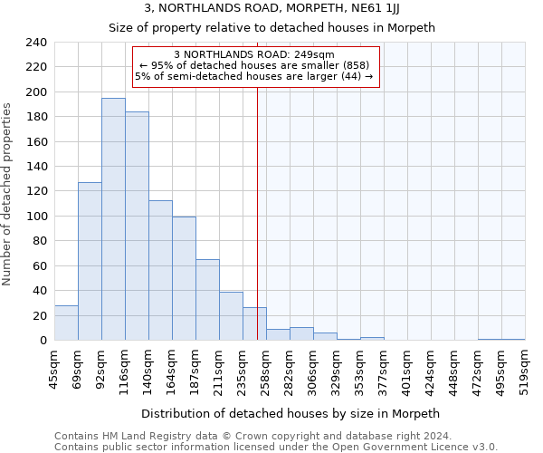 3, NORTHLANDS ROAD, MORPETH, NE61 1JJ: Size of property relative to detached houses in Morpeth