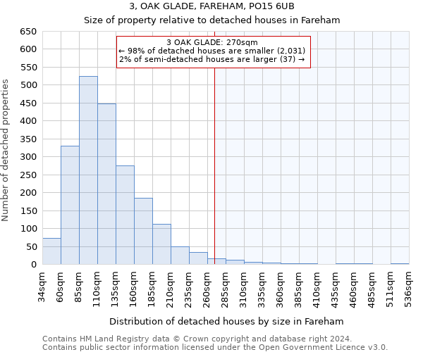 3, OAK GLADE, FAREHAM, PO15 6UB: Size of property relative to detached houses in Fareham