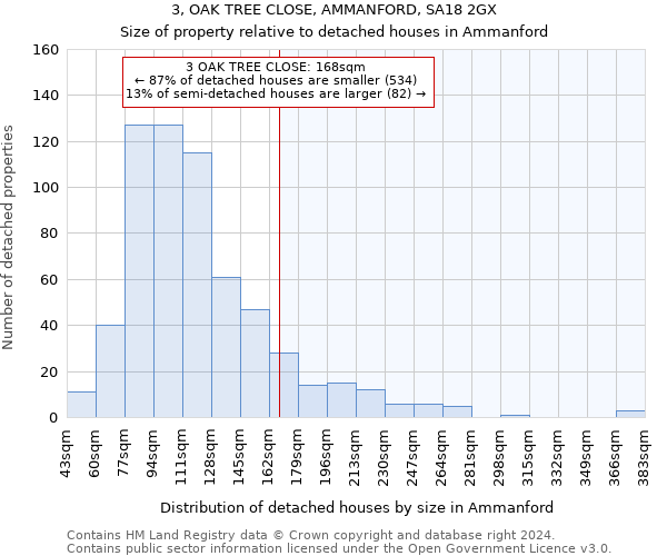 3, OAK TREE CLOSE, AMMANFORD, SA18 2GX: Size of property relative to detached houses in Ammanford