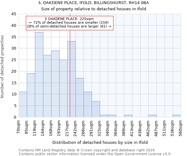 3, OAKDENE PLACE, IFOLD, BILLINGSHURST, RH14 0BA: Size of property relative to detached houses in Ifold