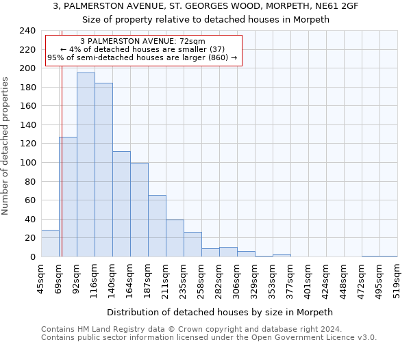 3, PALMERSTON AVENUE, ST. GEORGES WOOD, MORPETH, NE61 2GF: Size of property relative to detached houses in Morpeth