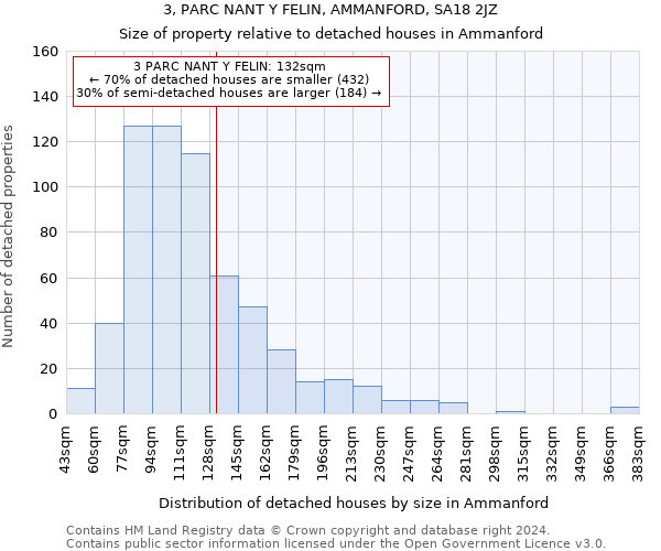 3, PARC NANT Y FELIN, AMMANFORD, SA18 2JZ: Size of property relative to detached houses in Ammanford