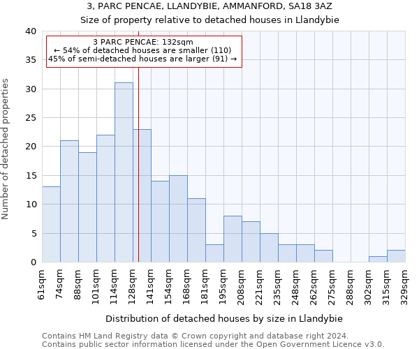 3, PARC PENCAE, LLANDYBIE, AMMANFORD, SA18 3AZ: Size of property relative to detached houses in Llandybie