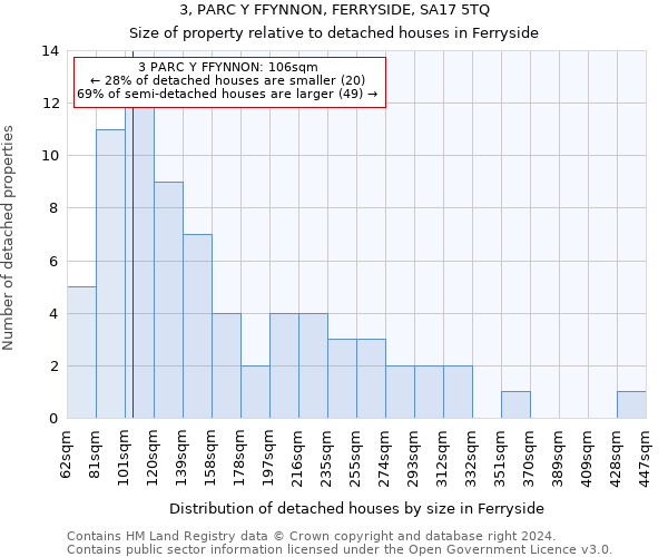 3, PARC Y FFYNNON, FERRYSIDE, SA17 5TQ: Size of property relative to detached houses in Ferryside