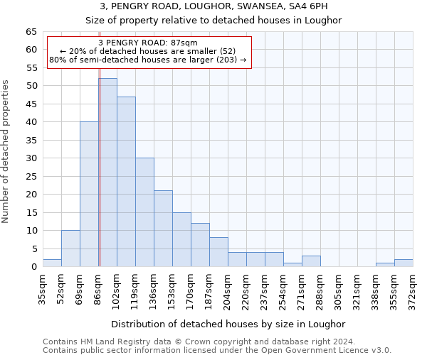 3, PENGRY ROAD, LOUGHOR, SWANSEA, SA4 6PH: Size of property relative to detached houses in Loughor