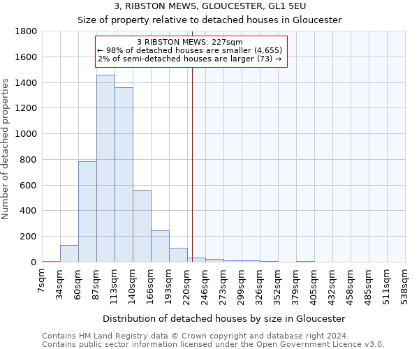 3, RIBSTON MEWS, GLOUCESTER, GL1 5EU: Size of property relative to detached houses in Gloucester