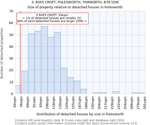 3, ROFS CROFT, POLESWORTH, TAMWORTH, B78 1DW: Size of property relative to detached houses in Polesworth