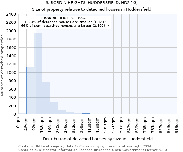 3, RORDIN HEIGHTS, HUDDERSFIELD, HD2 1GJ: Size of property relative to detached houses in Huddersfield