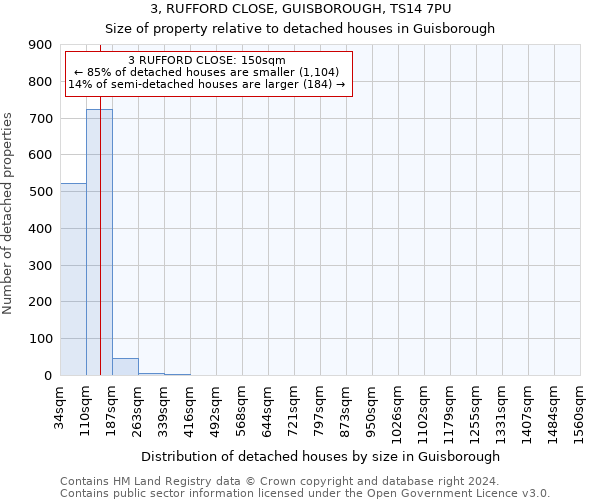 3, RUFFORD CLOSE, GUISBOROUGH, TS14 7PU: Size of property relative to detached houses in Guisborough