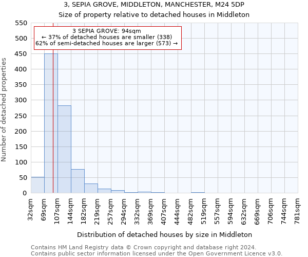 3, SEPIA GROVE, MIDDLETON, MANCHESTER, M24 5DP: Size of property relative to detached houses in Middleton