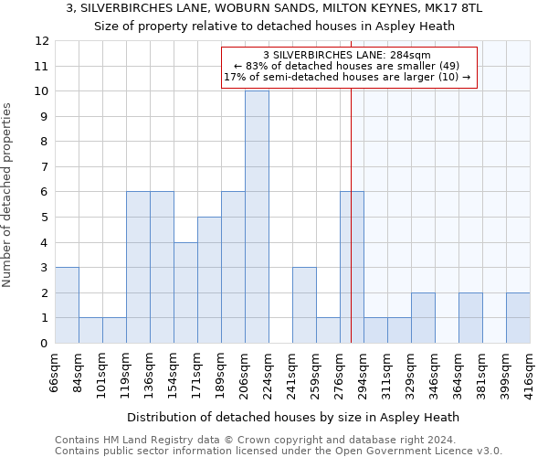 3, SILVERBIRCHES LANE, WOBURN SANDS, MILTON KEYNES, MK17 8TL: Size of property relative to detached houses in Aspley Heath