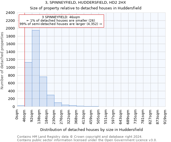 3, SPINNEYFIELD, HUDDERSFIELD, HD2 2HX: Size of property relative to detached houses in Huddersfield