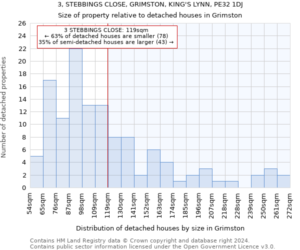 3, STEBBINGS CLOSE, GRIMSTON, KING'S LYNN, PE32 1DJ: Size of property relative to detached houses in Grimston