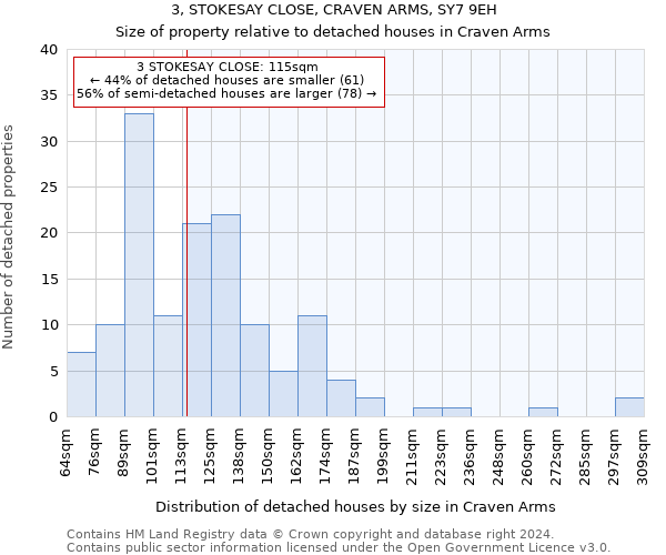 3, STOKESAY CLOSE, CRAVEN ARMS, SY7 9EH: Size of property relative to detached houses in Craven Arms