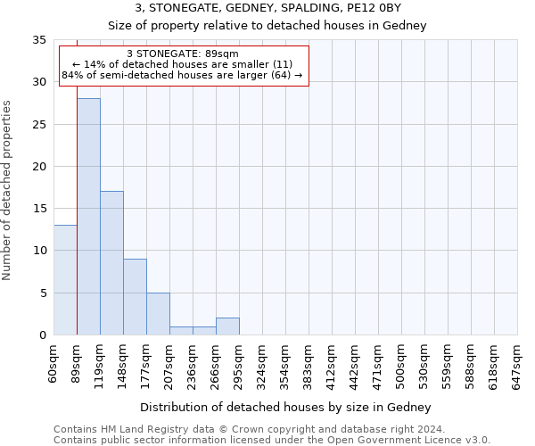 3, STONEGATE, GEDNEY, SPALDING, PE12 0BY: Size of property relative to detached houses in Gedney