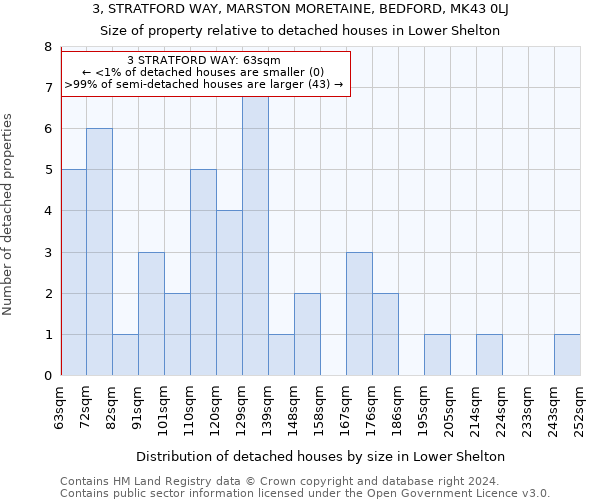 3, STRATFORD WAY, MARSTON MORETAINE, BEDFORD, MK43 0LJ: Size of property relative to detached houses in Lower Shelton