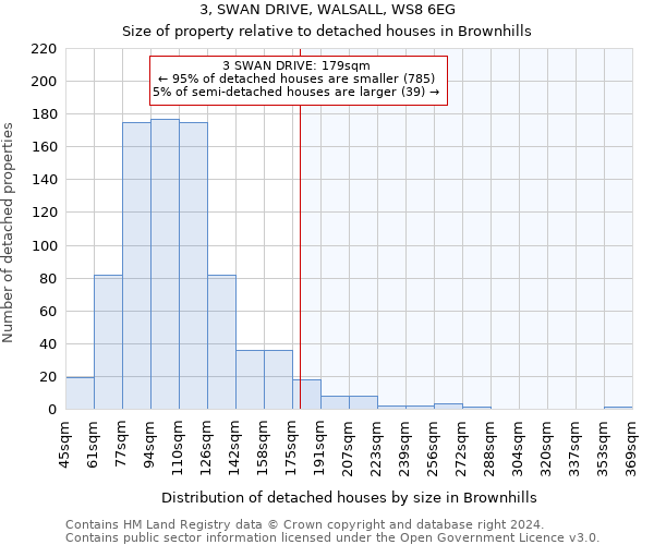 3, SWAN DRIVE, WALSALL, WS8 6EG: Size of property relative to detached houses in Brownhills