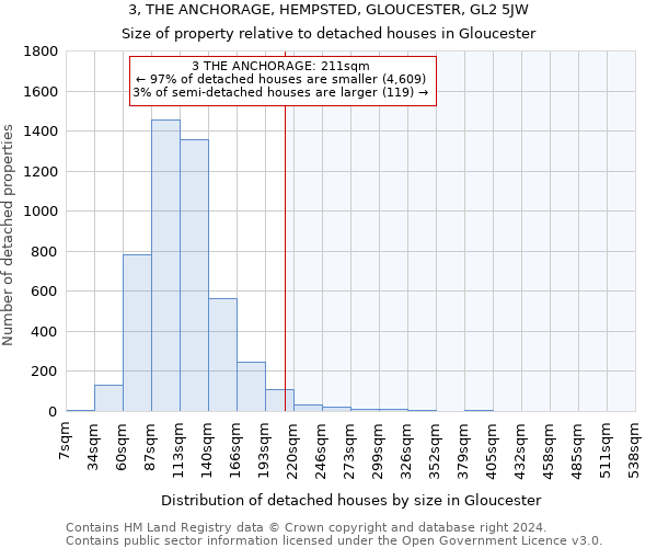 3, THE ANCHORAGE, HEMPSTED, GLOUCESTER, GL2 5JW: Size of property relative to detached houses in Gloucester