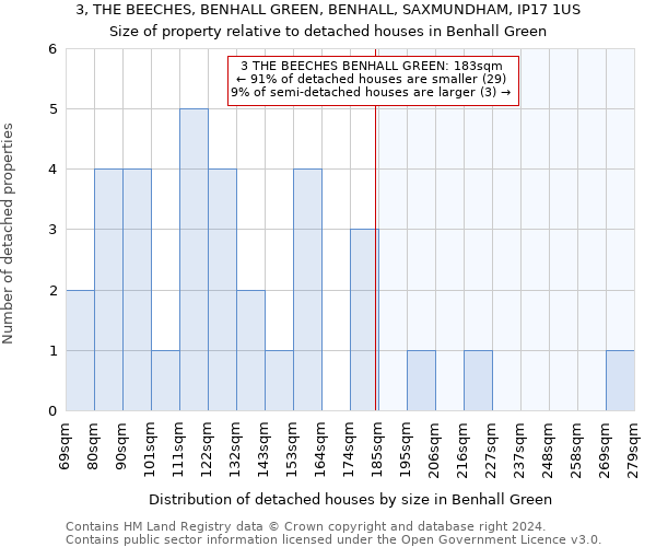 3, THE BEECHES, BENHALL GREEN, BENHALL, SAXMUNDHAM, IP17 1US: Size of property relative to detached houses in Benhall Green