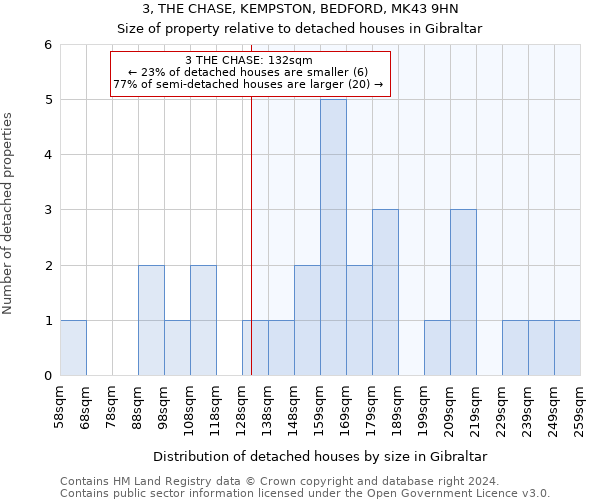 3, THE CHASE, KEMPSTON, BEDFORD, MK43 9HN: Size of property relative to detached houses in Gibraltar