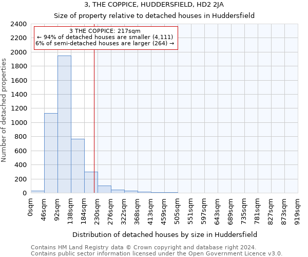 3, THE COPPICE, HUDDERSFIELD, HD2 2JA: Size of property relative to detached houses in Huddersfield