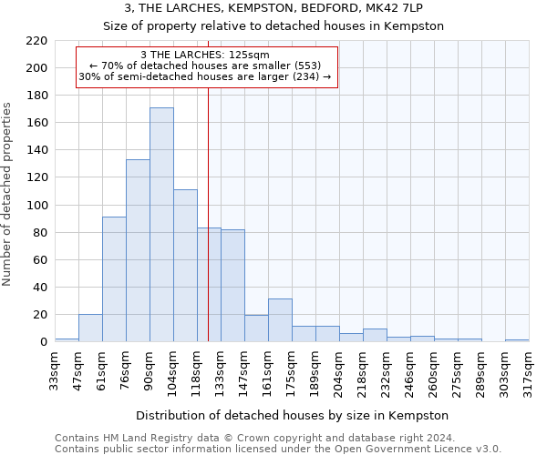 3, THE LARCHES, KEMPSTON, BEDFORD, MK42 7LP: Size of property relative to detached houses in Kempston