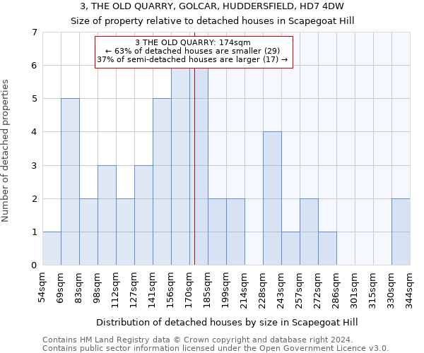 3, THE OLD QUARRY, GOLCAR, HUDDERSFIELD, HD7 4DW: Size of property relative to detached houses in Scapegoat Hill