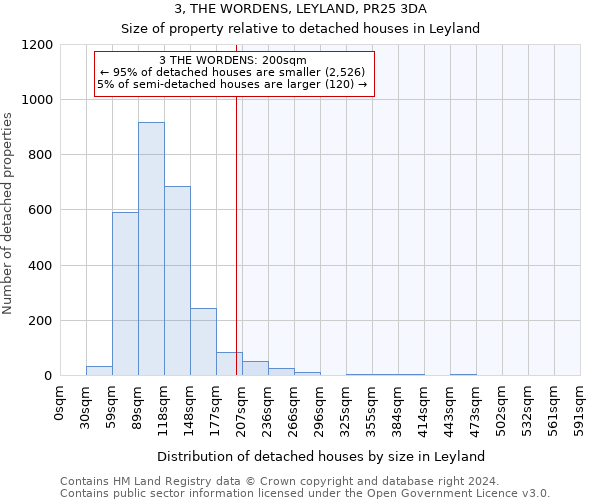 3, THE WORDENS, LEYLAND, PR25 3DA: Size of property relative to detached houses in Leyland