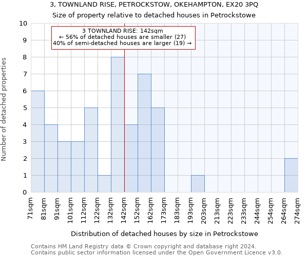 3, TOWNLAND RISE, PETROCKSTOW, OKEHAMPTON, EX20 3PQ: Size of property relative to detached houses in Petrockstowe