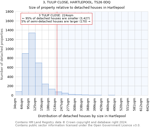 3, TULIP CLOSE, HARTLEPOOL, TS26 0DQ: Size of property relative to detached houses in Hartlepool