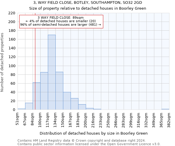 3, WAY FIELD CLOSE, BOTLEY, SOUTHAMPTON, SO32 2GD: Size of property relative to detached houses in Boorley Green