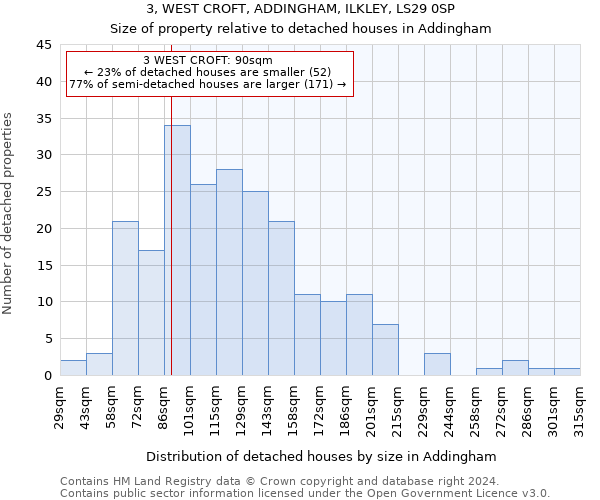 3, WEST CROFT, ADDINGHAM, ILKLEY, LS29 0SP: Size of property relative to detached houses in Addingham